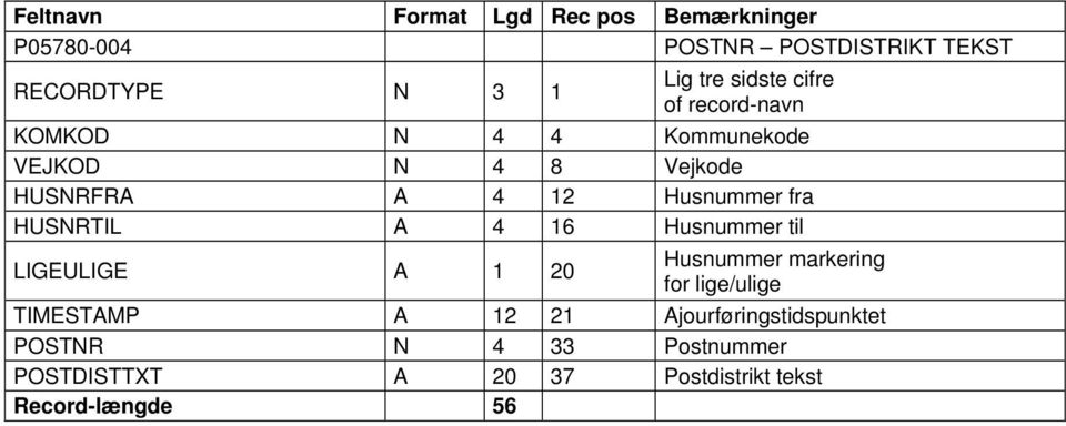 33 Postnummer POSTDISTTXT A