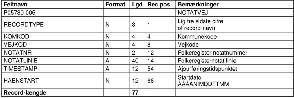 linie TIMESTAMP A 12 54 Ajourføringstidspunktet