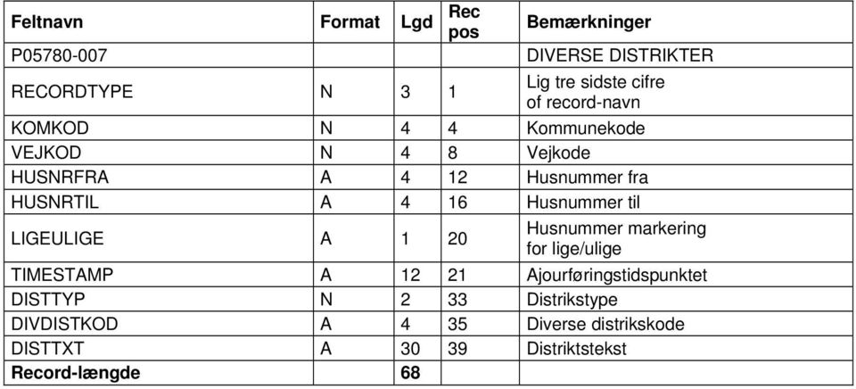 Distrikstype DIVDISTKOD A 4 35 Diverse