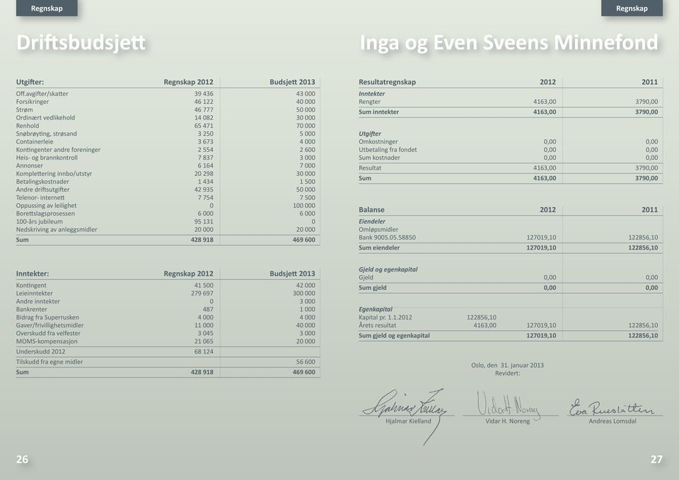 Kontingenter andre foreninger 2 554 2 600 Heis- og brannkontroll 7 837 3 000 Annonser 6 164 7 000 Komplettering innbo/utstyr 20 298 30 000 Betalingskostnader 1 434 1 500 Andre driftsutgifter 42 935