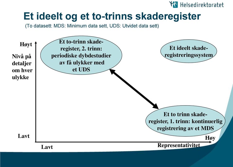 trinn: periodiske dybdestudier av få ulykker med et UDS Et ideelt skaderegistreringssystem