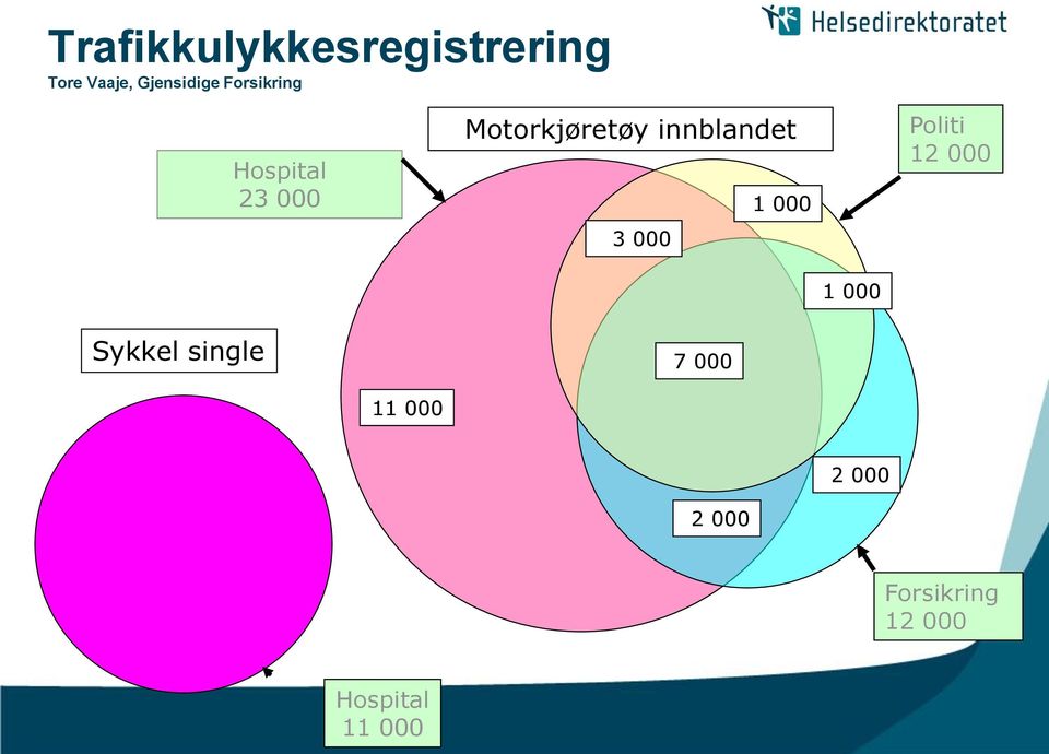 3 000 1 000 Politi 12 000 1 000 Sykkel single 7 000