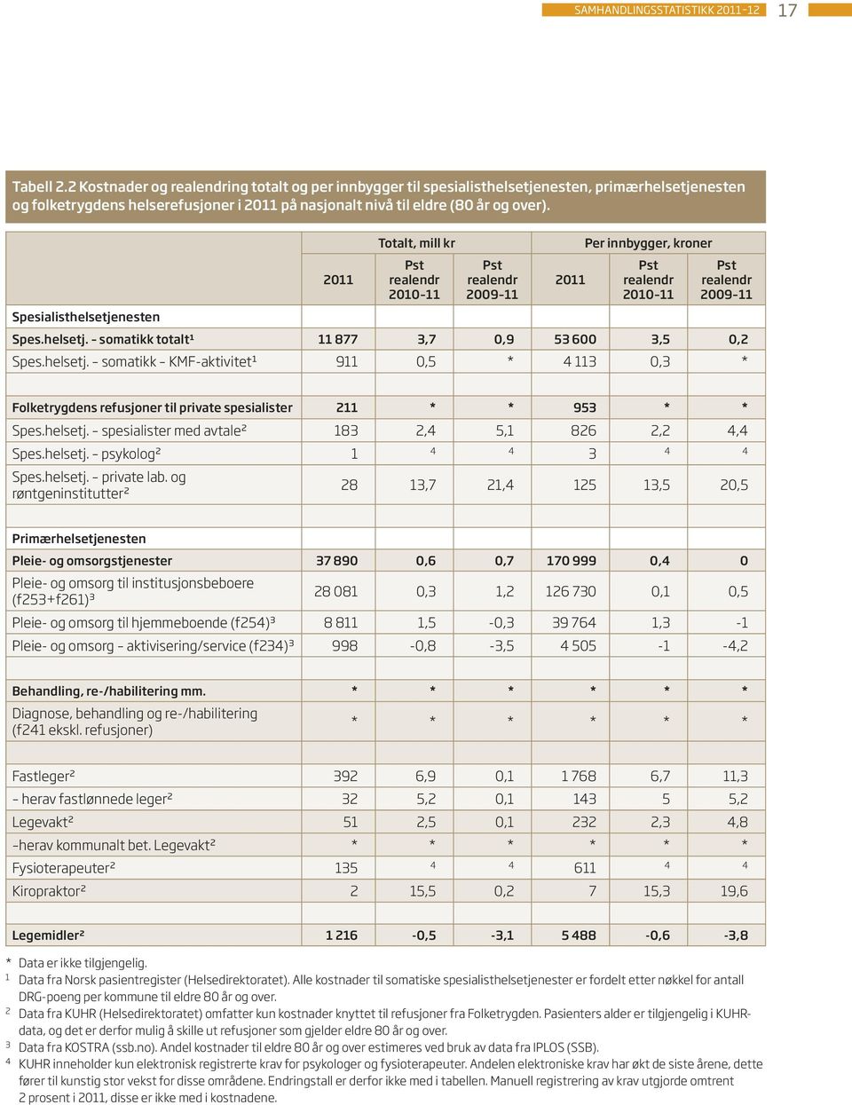 Spesialisthelsetjenesten 2011 Totalt, mill kr Pst realendr 2010 11 Pst realendr 2009 11 2011 Per innbygger, kroner Pst realendr 2010 11 Pst realendr 2009 11 Spes.helsetj. somatikk totalt1 11 877 3,7 0,9 53 600 3,5 0,2 Spes.