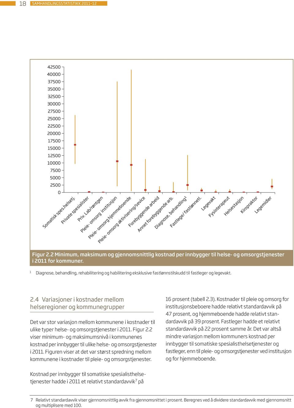 Legevakt Fysioterapeut Helsestasjon Kiropraktor Legemidler Figur 2.2 Minimum, maksimum og gjennomsnittlig kostnad per innbygger til helse- og omsorgstjenester i 2011 for kommuner.