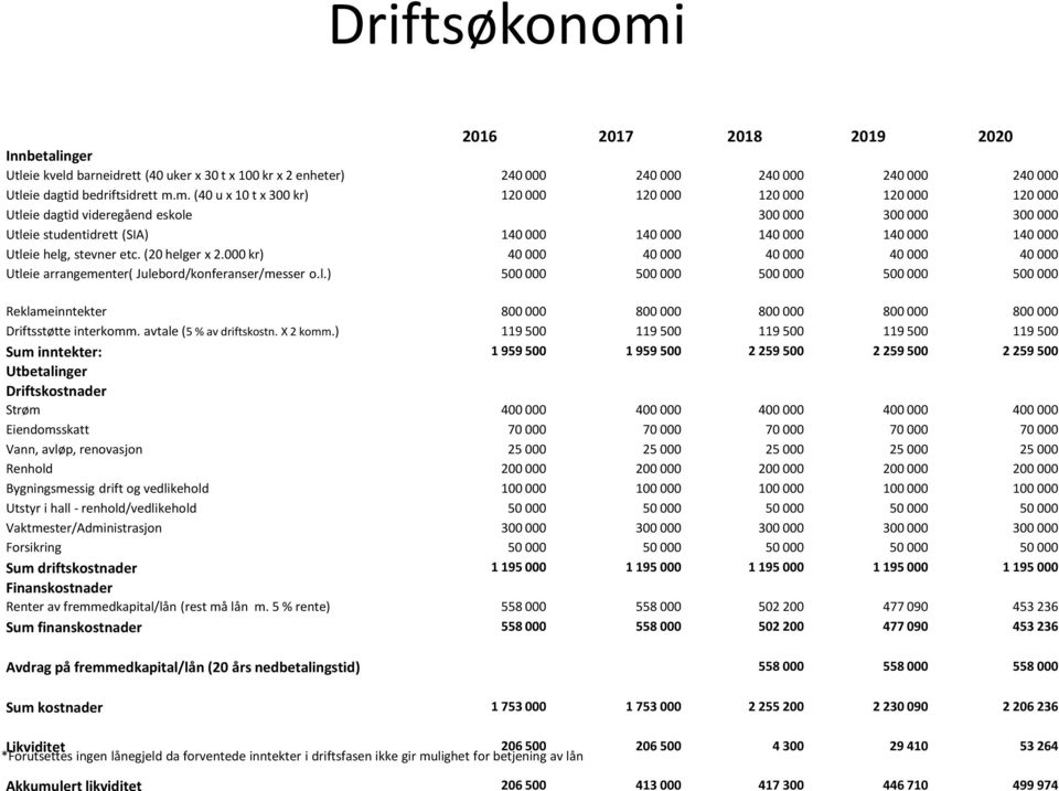 m. (40 u x 10 t x 300 kr) 120 000 120 000 120 000 120 000 120 000 Utleie dagtid videregåend eskole 300 000 300 000 300 000 Utleie studentidrett (SIA) 140 000 140 000 140 000 140 000 140 000 Utleie