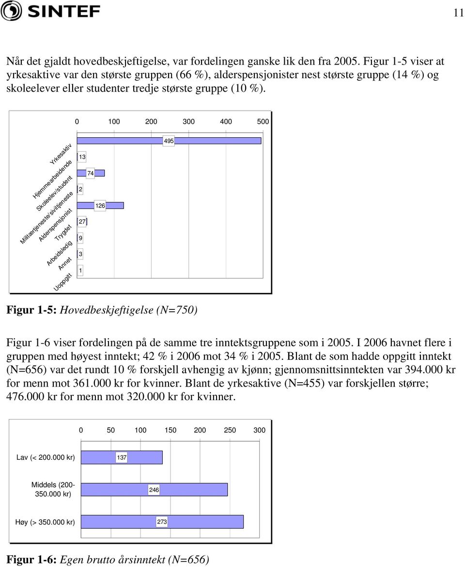 0 100 200 300 400 500 Yrkesaktiv Hjemmearbeidende Skoleelev/student Militærtjeneste/siviltjeneste Alderspensjonist Trygdet Arbeidsledig Annet Uoppgitt 13 74 2 126 27 9 3 1 495 Figur 1-5:
