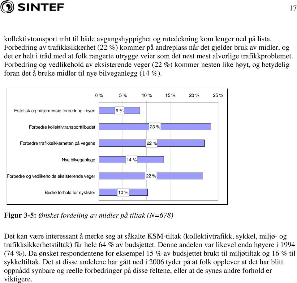 Forbedring og vedlikehold av eksisterende veger (22 %) kommer nesten like høyt, og betydelig foran det å bruke midler til nye bilveganlegg (14 %).