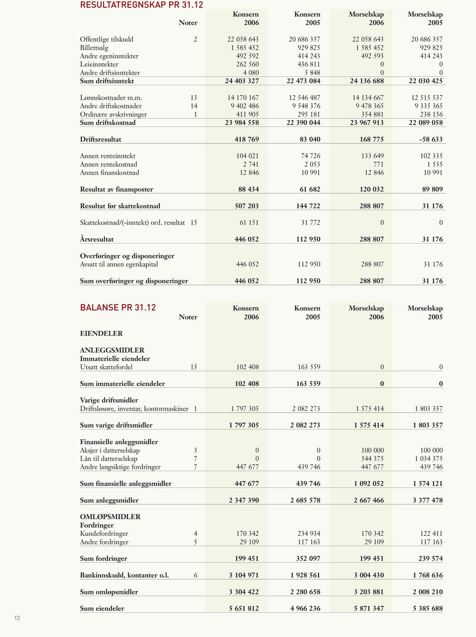 egeninntekter 492 592 414 243 492 593 414 243 Leieinntekter 262 560 436 811 0 0 Andre driftsinntekter 4 080 5 848 0 0 Sum 