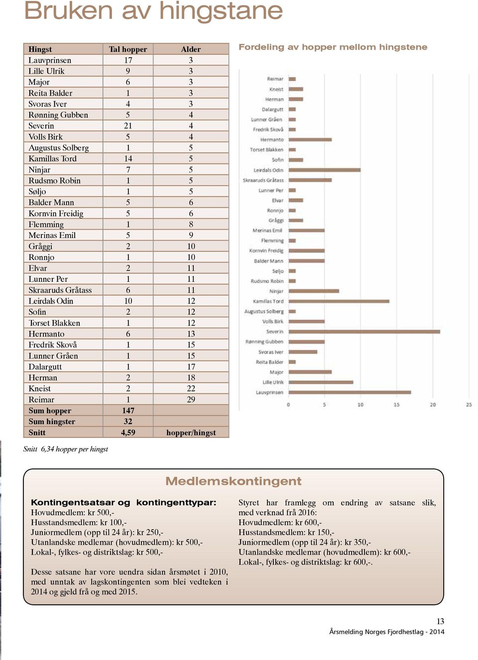 Odin 10 12 Sofin 2 12 Torset Blakken 1 12 Hermanto 6 13 Fredrik Skovå 1 15 Lunner Gråen 1 15 Dalargutt 1 17 Herman 2 18 Kneist 2 22 Reimar 1 29 Sum hopper 147 Sum hingster 32 Snitt 4,59 hopper/hingst