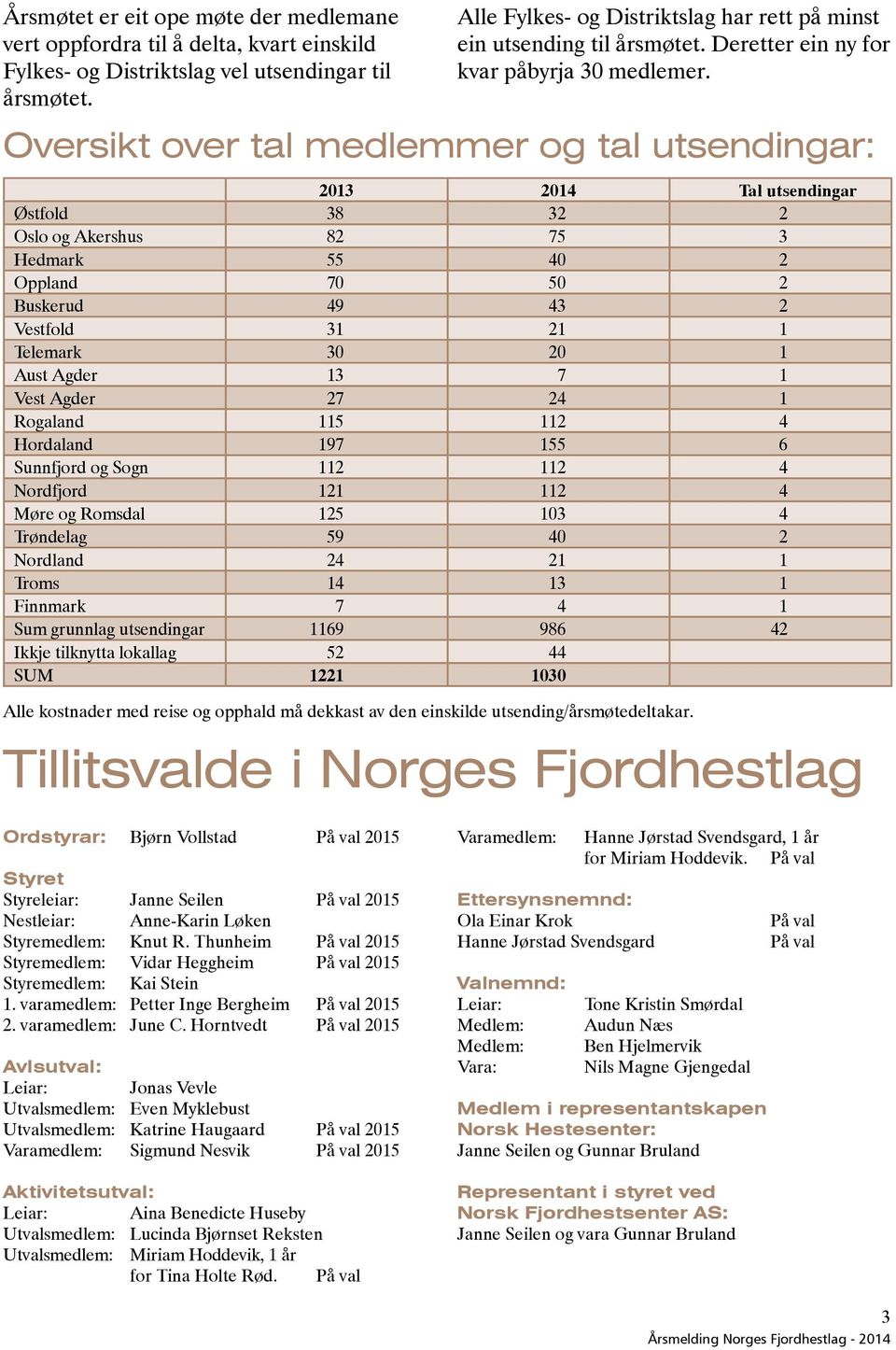 Oversikt over tal medlemmer og tal utsendingar: 2013 2014 Tal utsendingar Østfold 38 32 2 Oslo og Akershus 82 75 3 Hedmark 55 40 2 Oppland 70 50 2 Buskerud 49 43 2 Vestfold 31 21 1 Telemark 30 20 1