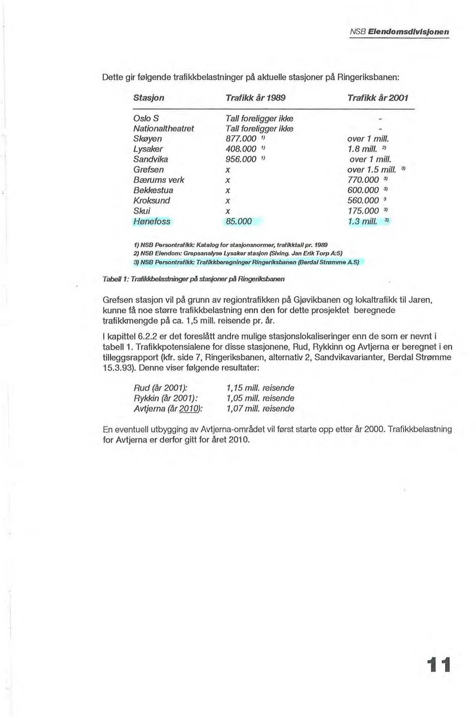 000 3 ) 600. 000 3 ) 560.000 3 175.000 3 ) 1.3 mill. 3 J 1) NSB Persontrafikk: Katalog for stasjonsnormer, trafikktall pr. 1989 2) NSB Eiendom: Grepssna/yse Lysaker stas/on (Siving.