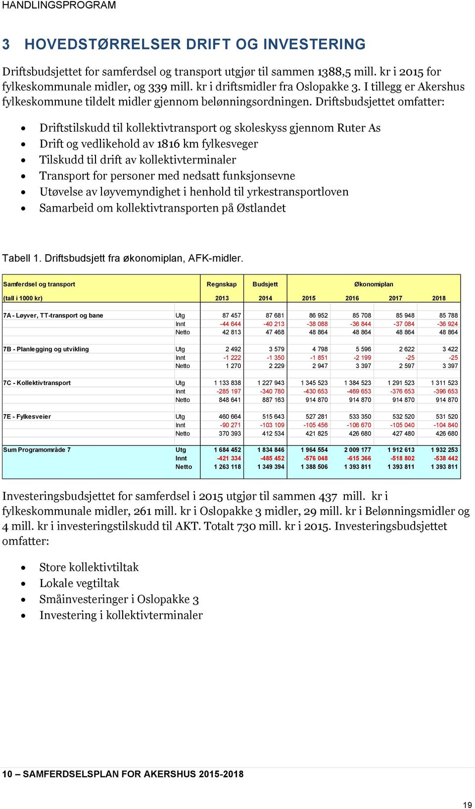 Driftsbudsjettet omfatter: Driftstilskudd til kollektivtransport og skoleskyss gjennom Ruter As Drift og vedlikehold av 1816 km fylkesveger Tilskudd til drift av kollektivterminaler Transport for