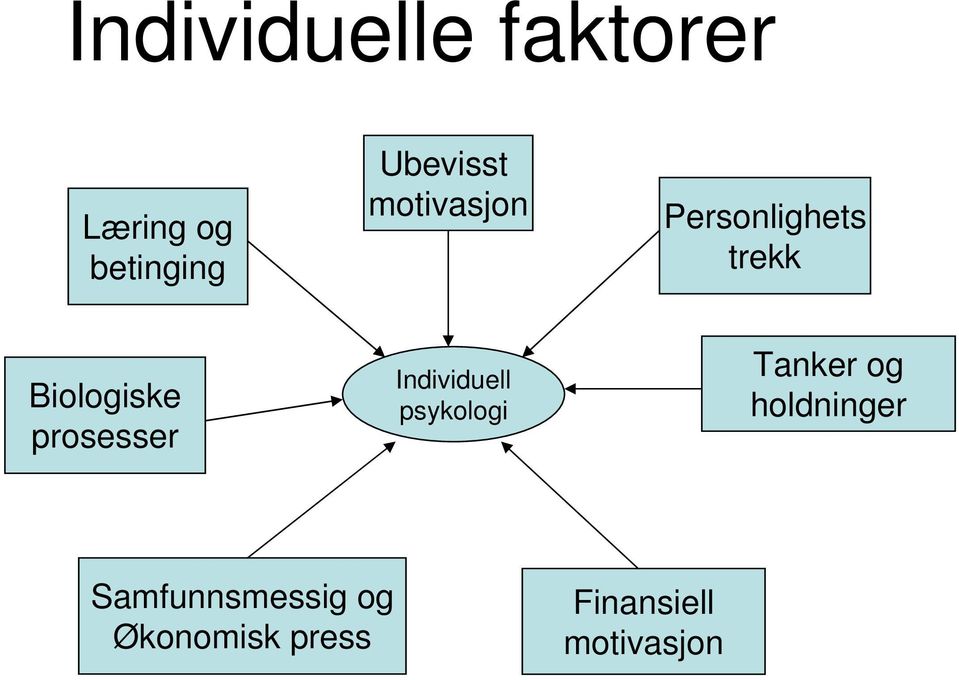 prosesser Individuell psykologi Tanker og