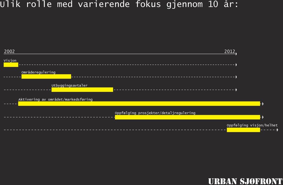 Utbyggingsavtaler Aktivering av