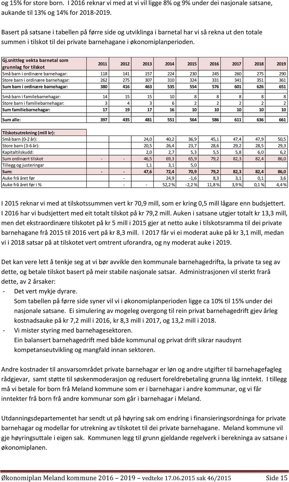 snittleg vekta barnetal som grunnlag for tilskot 2011 2012 2013 2014 2015 2016 2017 2018 2019 Små barn i ordinære barnehagar: 118 141 157 224 230 245 260 275 290 Store barn i ordinære barnehagar: 262