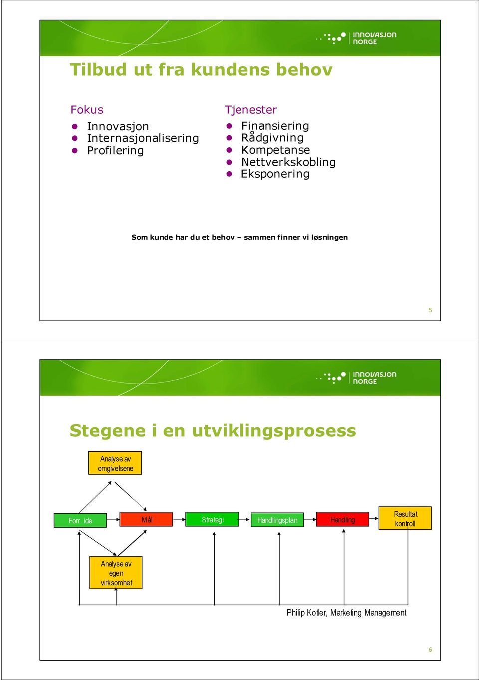 finner vi løsningen 5 Stegene i en utviklingsprosess Analyse av omgivelsene Forr.