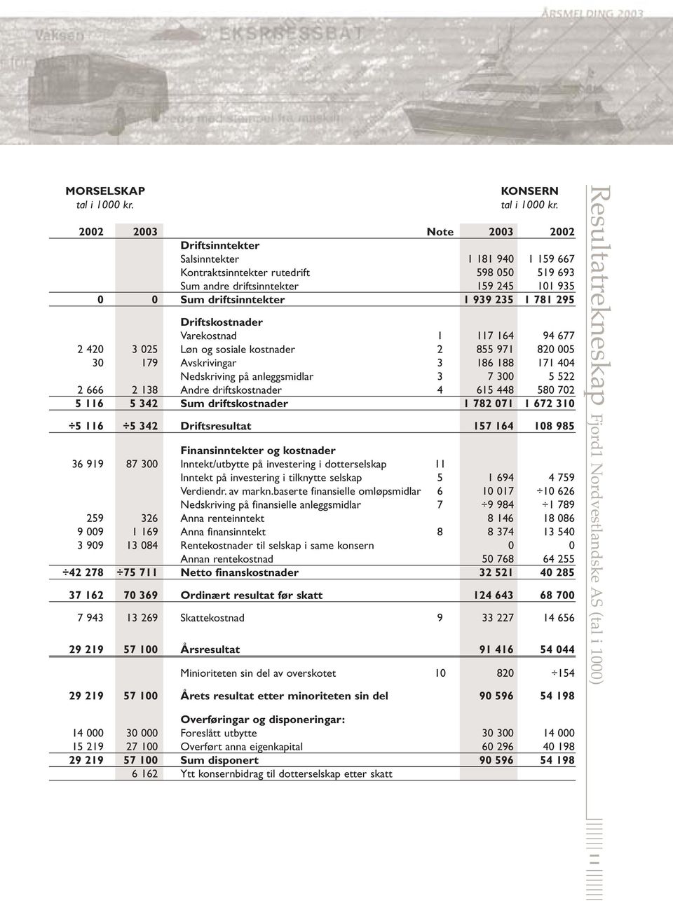 781 295 Driftskostnader Varekostnad 1 117 164 94 677 2 420 3 025 Løn og sosiale kostnader 2 855 971 820 005 30 179 Avskrivingar 3 186 188 171 404 Nedskriving på anleggsmidlar 3 7 300 5 522 2 666 2