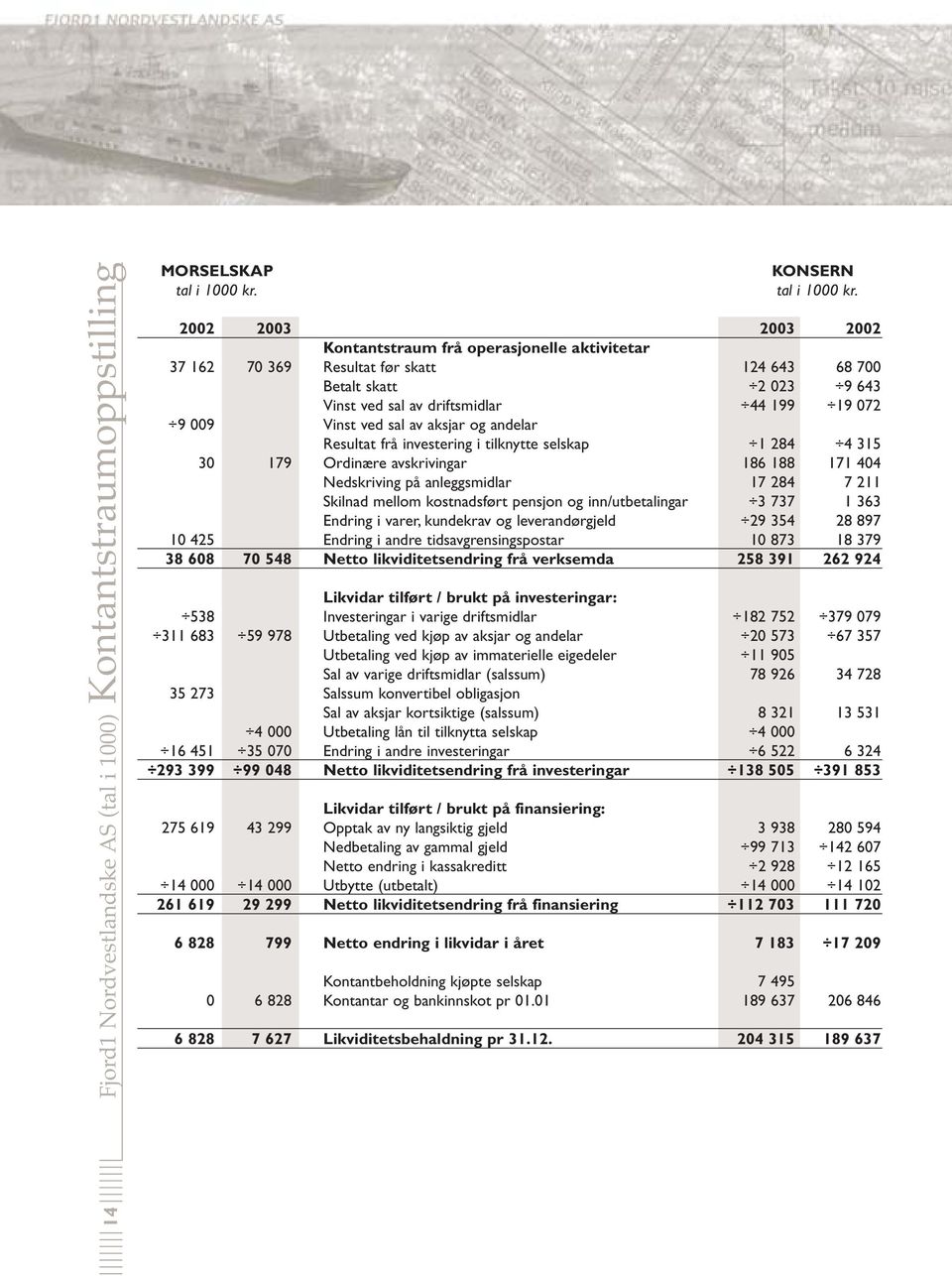 sal av aksjar og andelar Resultat frå investering i tilknytte selskap 1 284 4 315 30 179 Ordinære avskrivingar 186 188 171 404 Nedskriving på anleggsmidlar 17 284 7 211 Skilnad mellom kostnadsført