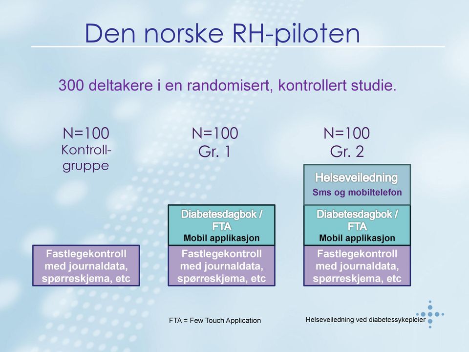 2 Sms og mobiltelefon Fastlegekontroll med journaldata, spørreskjema, etc Mobil applikasjon