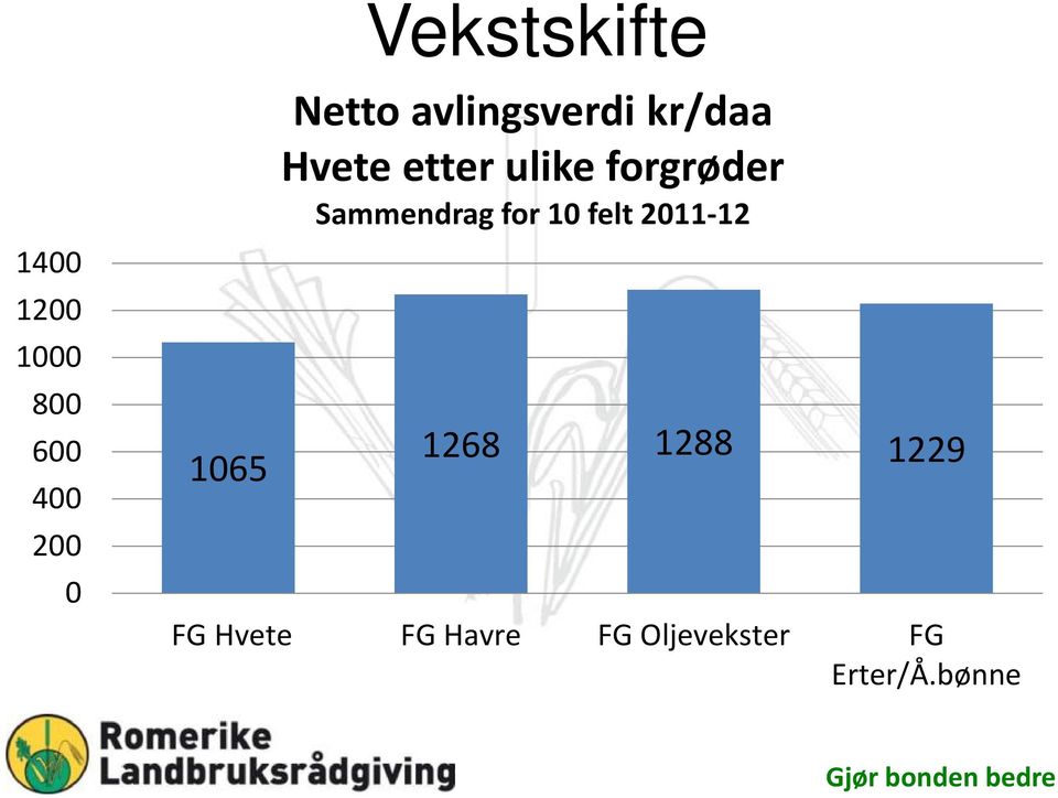 forgrøder Sammendrag for 10 felt 2011-12 1268