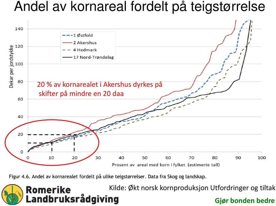 Akershus dyrkes på skifter på mindre en