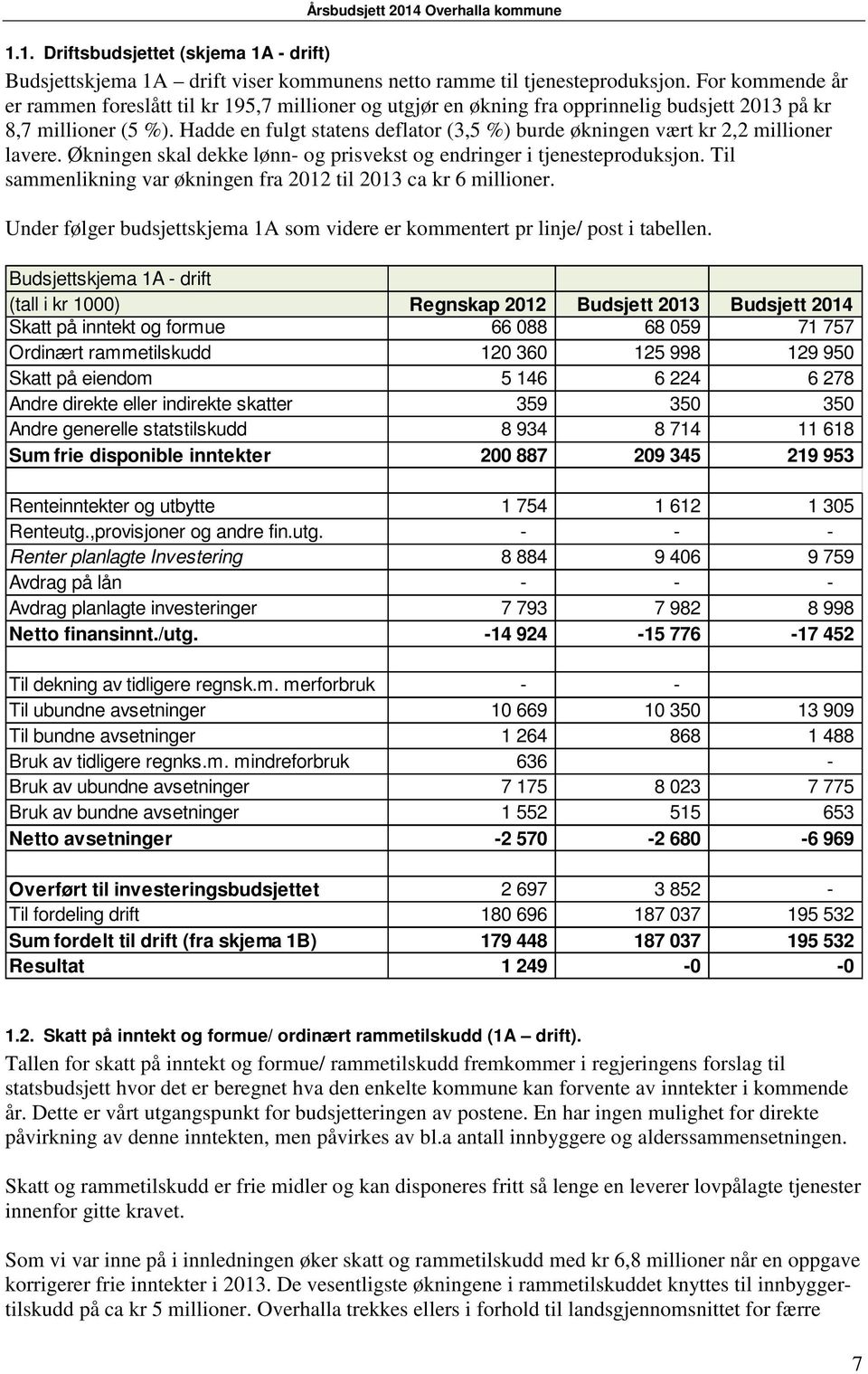 Hadde en fulgt statens deflator (3,5 %) burde økningen vært kr 2,2 millioner lavere. Økningen skal dekke lønn- og prisvekst og endringer i tjenesteproduksjon.