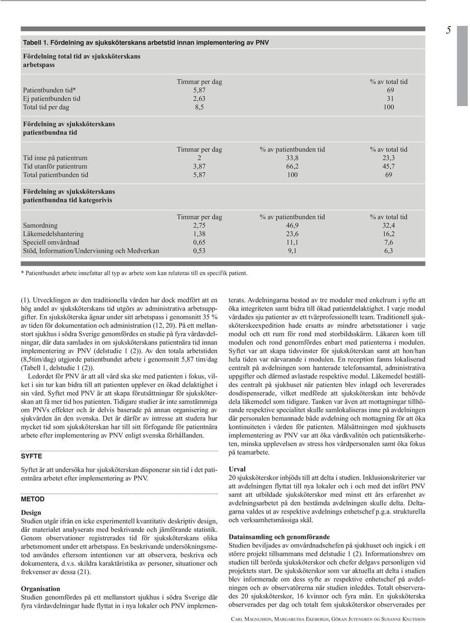 2,63 31 Total tid per dag 8,5 100 Fördelning av sjuksköterskans patientbundna tid Timmar per dag % av patientbunden tid % av total tid Tid inne på patientrum 2 33,8 23,3 Tid utanför patientrum 3,87