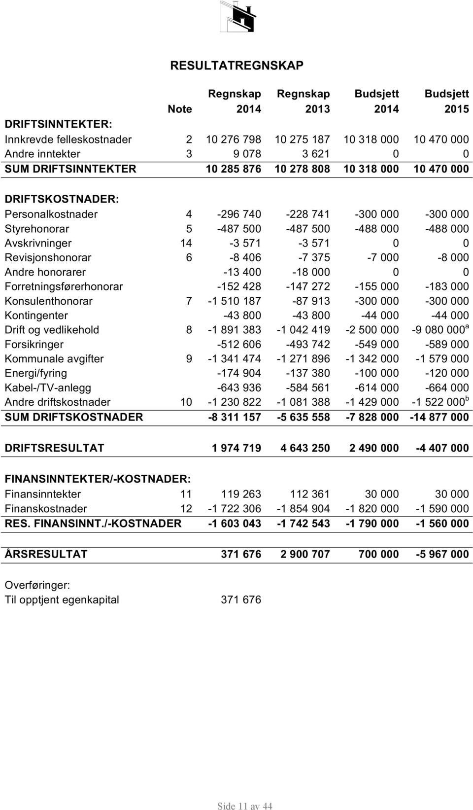 14-3 571-3 571 0 0 Revisjonshonorar 6-8 406-7 375-7 000-8 000 Andre honorarer -13 400-18 000 0 0 Forretningsførerhonorar -152 428-147 272-155 000-183 000 Konsulenthonorar 7-1 510 187-87 913-300