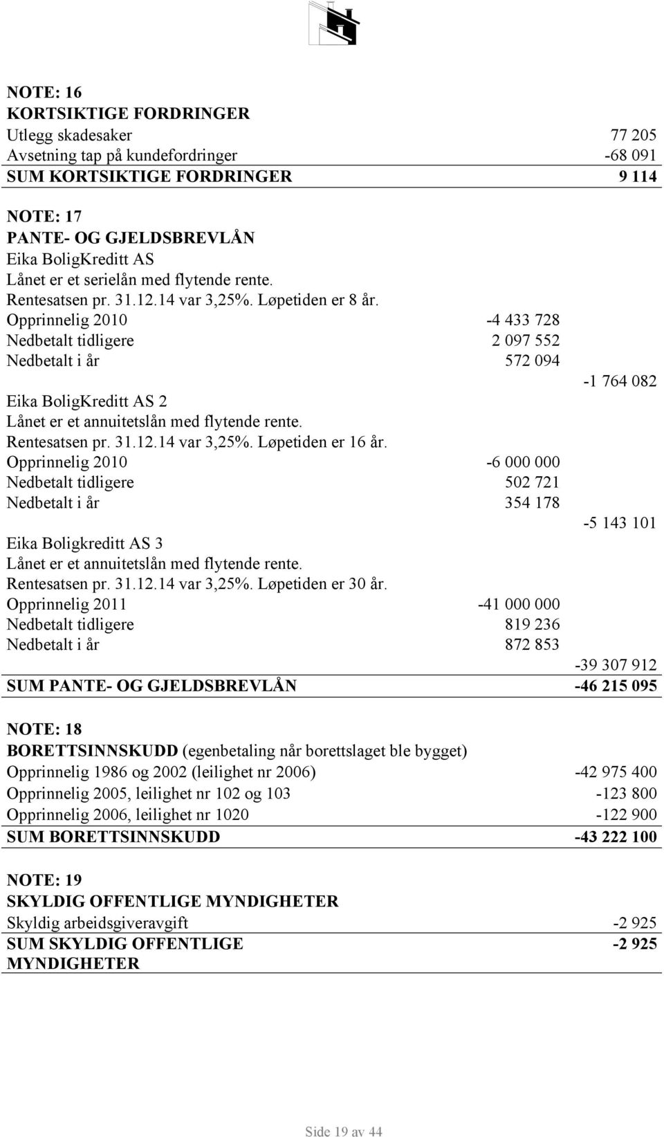 Opprinnelig 2010-4 433 728 Nedbetalt tidligere 2 097 552 Nedbetalt i år 572 094 Eika BoligKreditt AS 2 Lånet er et annuitetslån med flytende rente. Rentesatsen pr. 31.12.14 var 3,25%.