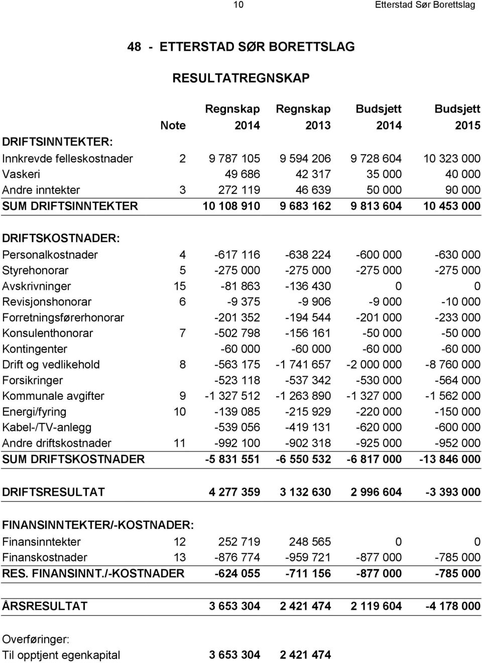 Personalkostnader 4-617 116-638 224-600 000-630 000 Styrehonorar 5-275 000-275 000-275 000-275 000 Avskrivninger 15-81 863-136 430 0 0 Revisjonshonorar 6-9 375-9 906-9 000-10 000