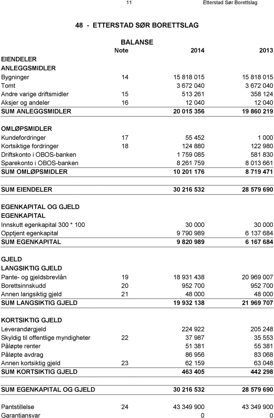 1 759 085 581 830 Sparekonto i OBOS-banken 8 261 759 8 013 661 SUM OMLØPSMIDLER 10 201 176 8 719 471 SUM EIENDELER 30 216 532 28 579 690 EGENKAPITAL OG GJELD EGENKAPITAL Innskutt egenkapital 300 *