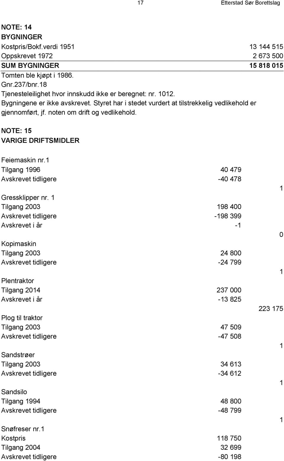 NOTE: 15 VARIGE DRIFTSMIDLER Feiemaskin nr.1 Tilgang 1996 40 479 Avskrevet tidligere -40 478 Gressklipper nr.