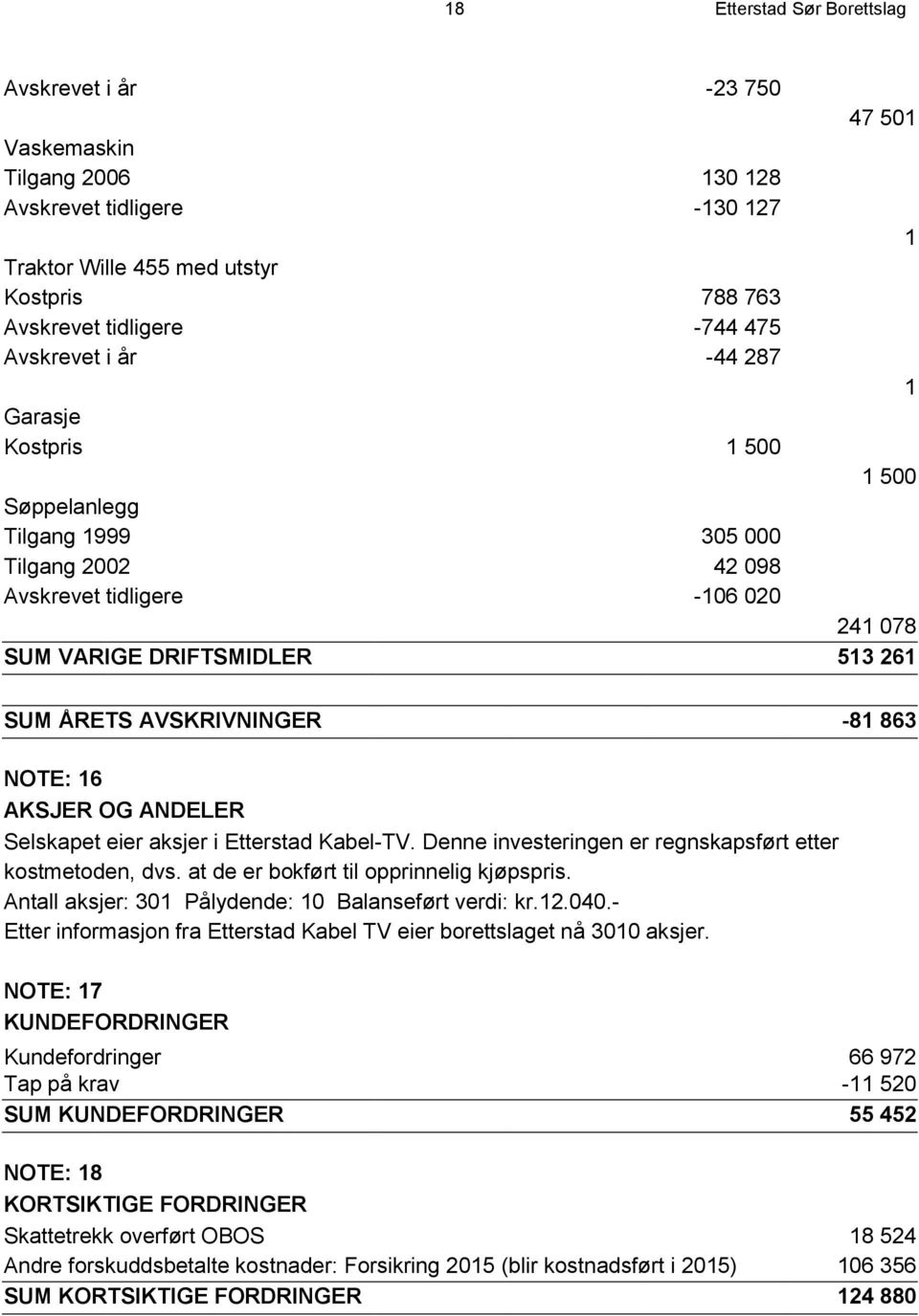 AVSKRIVNINGER -81 863 NOTE: 16 AKSJER OG ANDELER Selskapet eier aksjer i Etterstad Kabel-TV. Denne investeringen er regnskapsført etter kostmetoden, dvs. at de er bokført til opprinnelig kjøpspris.