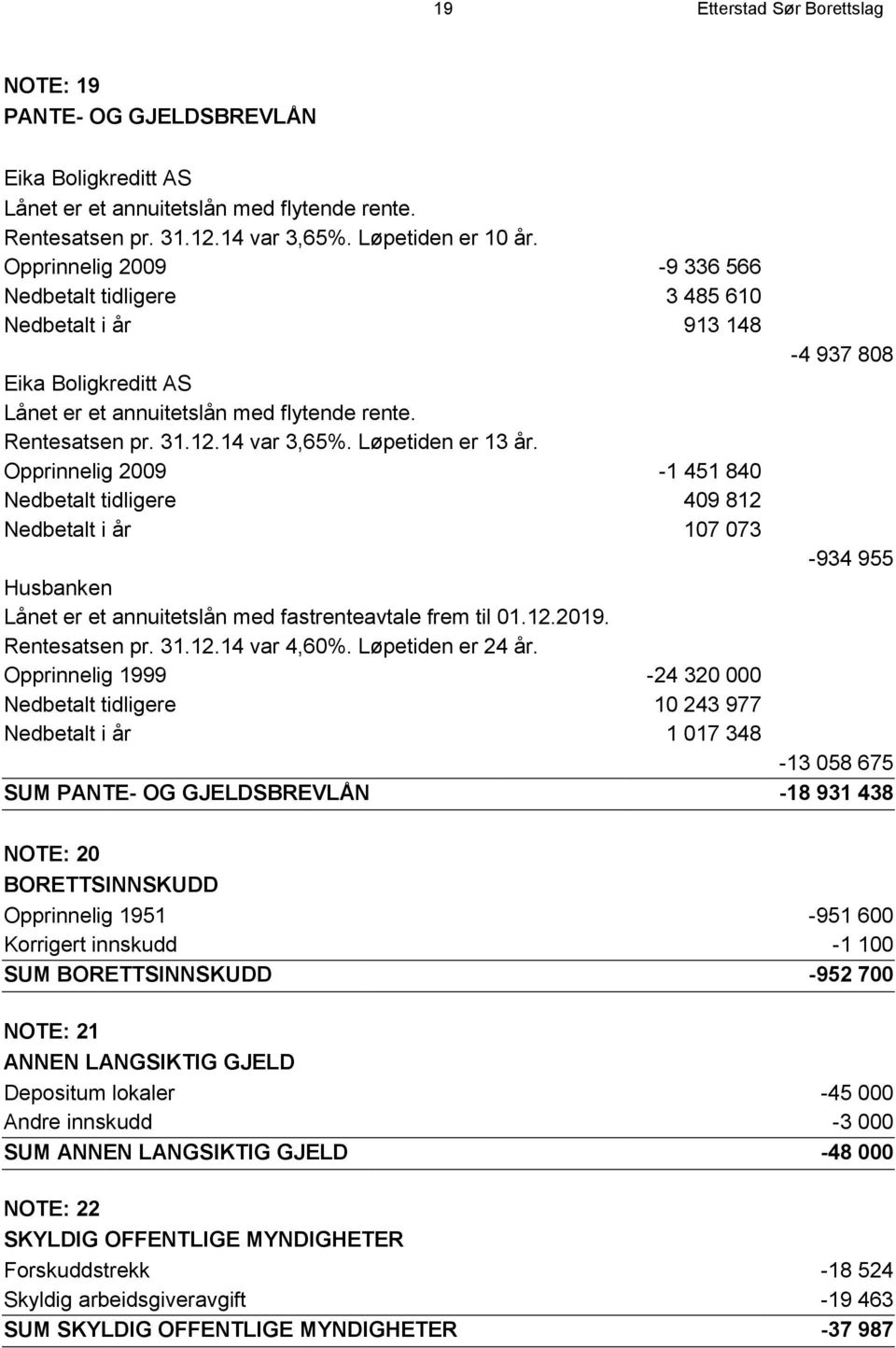 Løpetiden er 13 år. Opprinnelig 2009-1 451 840 Nedbetalt tidligere 409 812 Nedbetalt i år 107 073-934 955 Husbanken Lånet er et annuitetslån med fastrenteavtale frem til 01.12.2019. Rentesatsen pr.