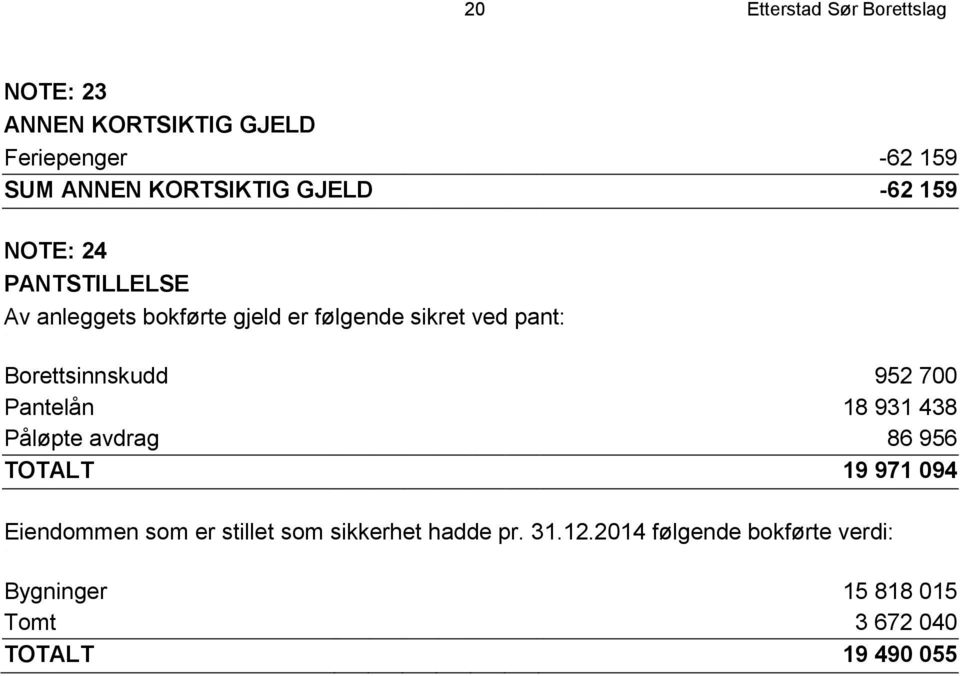 Borettsinnskudd 952 700 Pantelån 18 931 438 Påløpte avdrag 86 956 TOTALT 19 971 094 Eiendommen som er