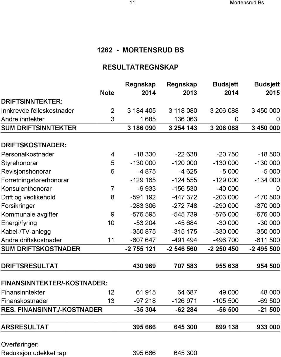 000-130 000 Revisjonshonorar 6-4 875-4 625-5 000-5 000 Forretningsførerhonorar -129 165-124 555-129 000-134 000 Konsulenthonorar 7-9 933-156 530-40 000 0 Drift og vedlikehold 8-591 192-447 372-203