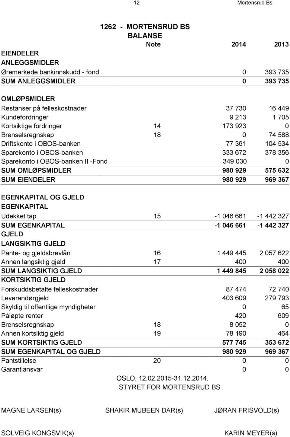 OBOS-banken II -Fond 349 030 0 SUM OMLØPSMIDLER 980 929 575 632 SUM EIENDELER 980 929 969 367 EGENKAPITAL OG GJELD EGENKAPITAL Udekket tap 15-1 046 661-1 442 327 SUM EGENKAPITAL -1 046 661-1 442 327