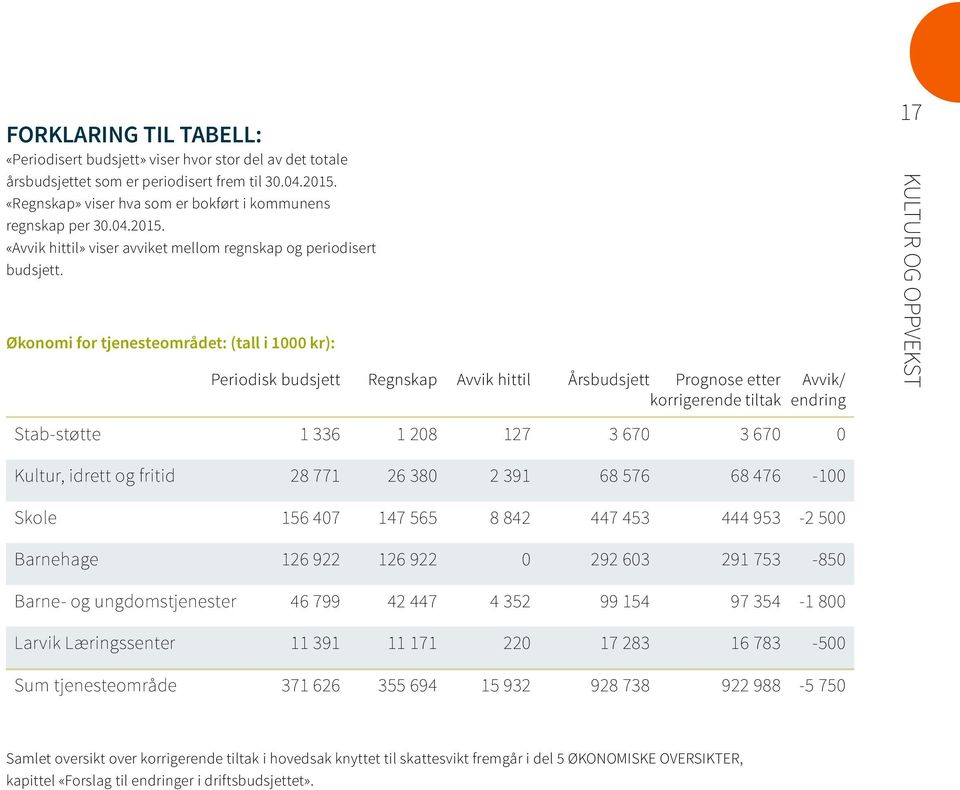 Økonomi for tjenesteområdet: (tall i 1000 kr): Periodisk budsjett Regnskap Avvik hittil Årsbudsjett Prognose etter Avvik/ korrigerende tiltak endring Stab-støtte 1 336 1 208 127 3 670 3 670 0 17