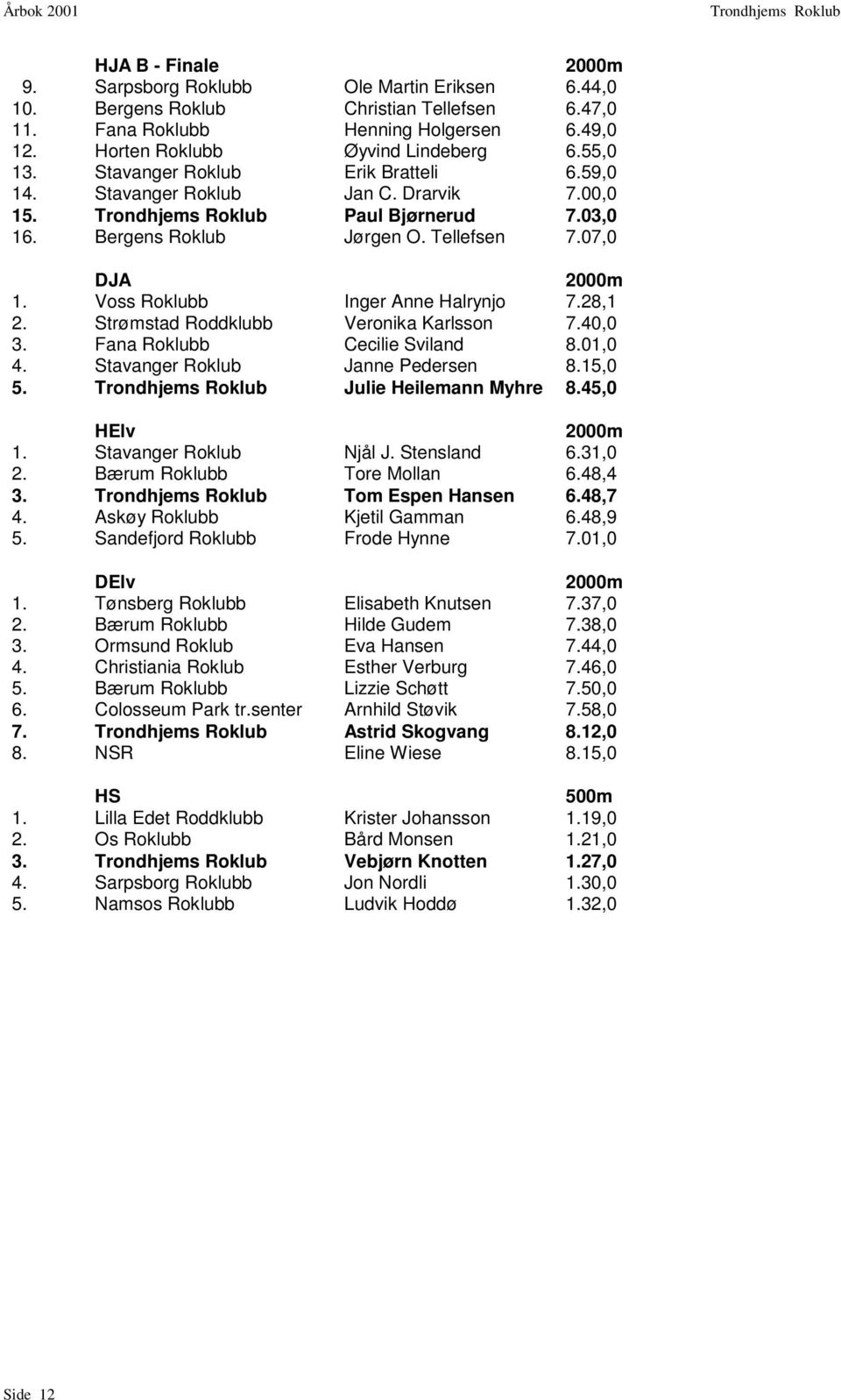 28,1 2. Strømstad Roddklubb Veronika Karlsson 7.40,0 3. Fana Roklubb Cecilie Sviland 8.01,0 4. Stavanger Roklub Janne Pedersen 8.15,0 5. Julie Heilemann Myhre 8.45,0 HElv 1. Stavanger Roklub Njål J.