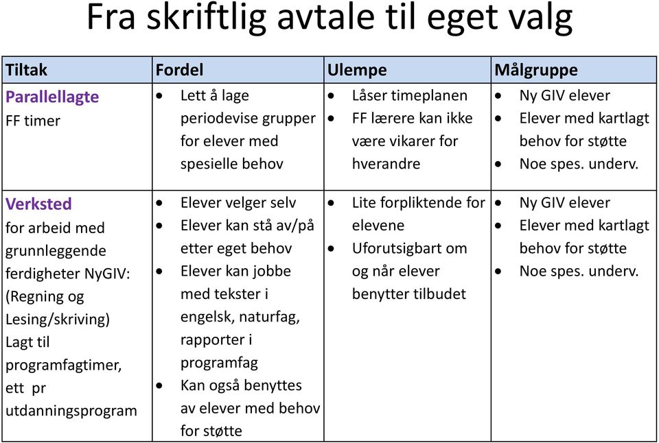 Verksted for arbeid med grunnleggende ferdigheter NyGIV: (Regning og Lesing/skriving) Lagt til programfagtimer, ett pr utdanningsprogram Elever velger selv Elever kan stå av/på etter