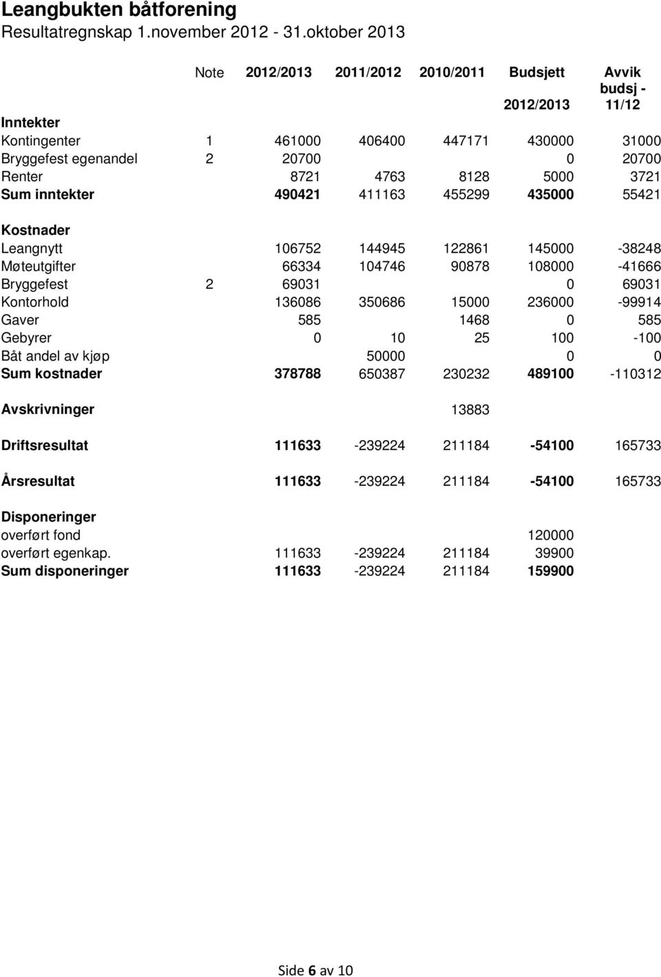inntekter 49421 411163 455299 435 55421 Kostnader Leangnytt 16752 144945 122861 145-38248 Møteutgifter 66334 14746 9878 18-41666 Bryggefest 2 6931 6931 Kontorhold 13686 35686 15 236-99914