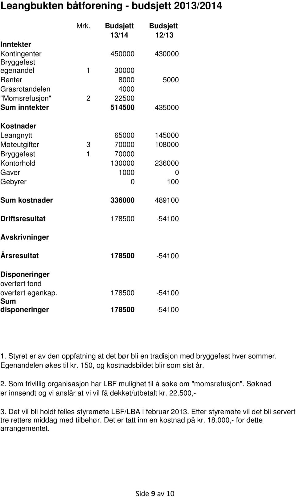 18 Bryggefest 1 7 Kontorhold 13 236 Gaver 1 Gebyrer 1 Sum kostnader 336 4891 Driftsresultat 1785-541 Avskrivninger Årsresultat 1785-541 Disponeringer overført fond overført egenkap.