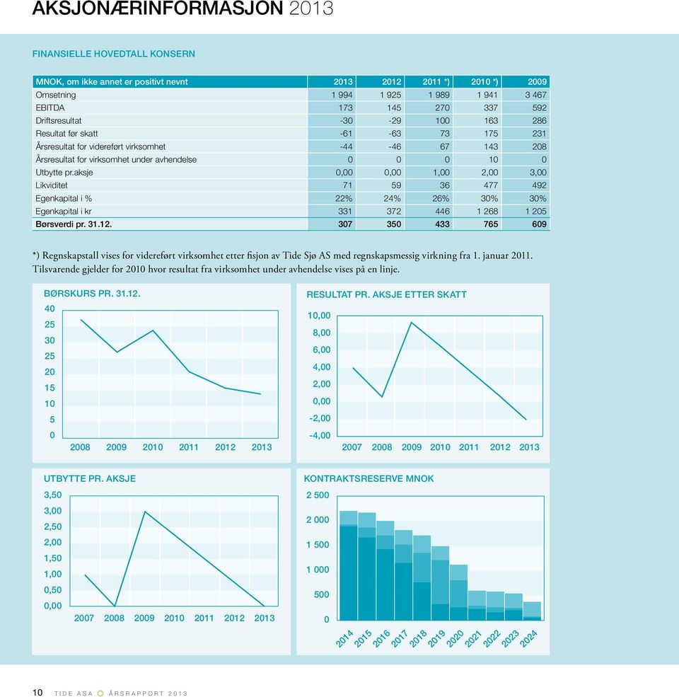 aksje 0,00 0,00 1,00 2,00 3,00 Likviditet 71 59 36 477 492 Egenkapital i % 22% 24% 26% 30% 30% Egenkapital i kr 331 372 446 1 268 1 205 Børsverdi pr. 31.12.