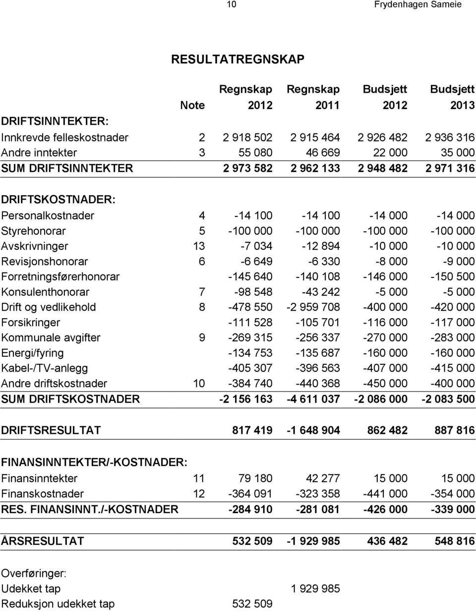 000-100 000 Avskrivninger 13-7 034-12 894-10 000-10 000 Revisjonshonorar 6-6 649-6 330-8 000-9 000 Forretningsførerhonorar -145 640-140 108-146 000-150 500 Konsulenthonorar 7-98 548-43 242-5 000-5