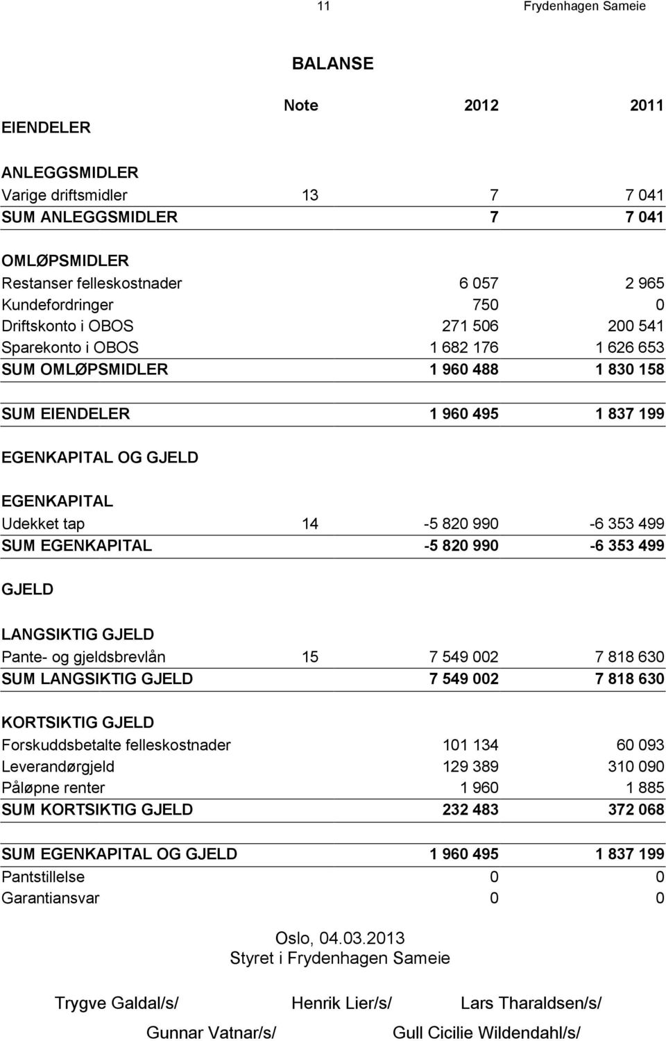 990-6 353 499 SUM EGENKAPITAL -5 820 990-6 353 499 GJELD LANGSIKTIG GJELD Pante- og gjeldsbrevlån 15 7 549 002 7 818 630 SUM LANGSIKTIG GJELD 7 549 002 7 818 630 KORTSIKTIG GJELD Forskuddsbetalte