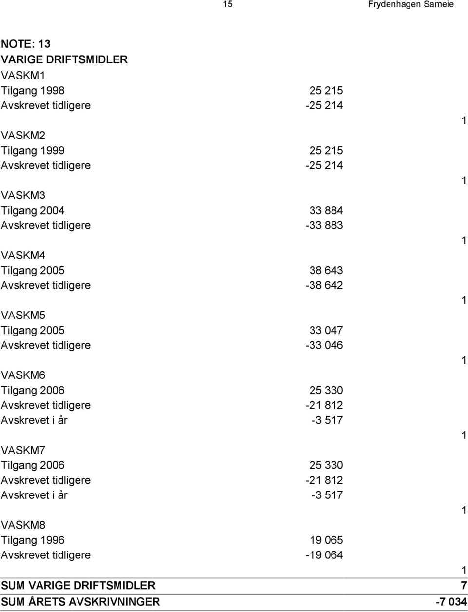 2005 33 047 Avskrevet tidligere -33 046 1 VASKM6 Tilgang 2006 25 330 Avskrevet tidligere -21 812 Avskrevet i år -3 517 1 VASKM7 Tilgang 2006 25 330