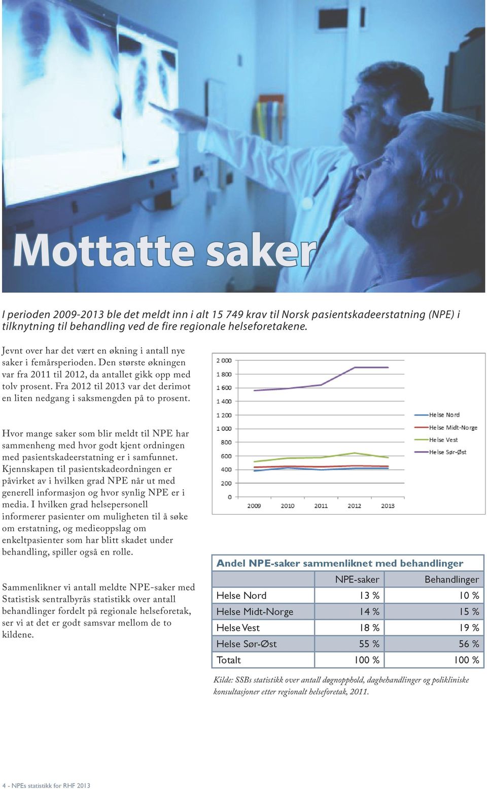 Fra 2012 til 2013 var det derimot en liten nedgang i saksmengden på to prosent.