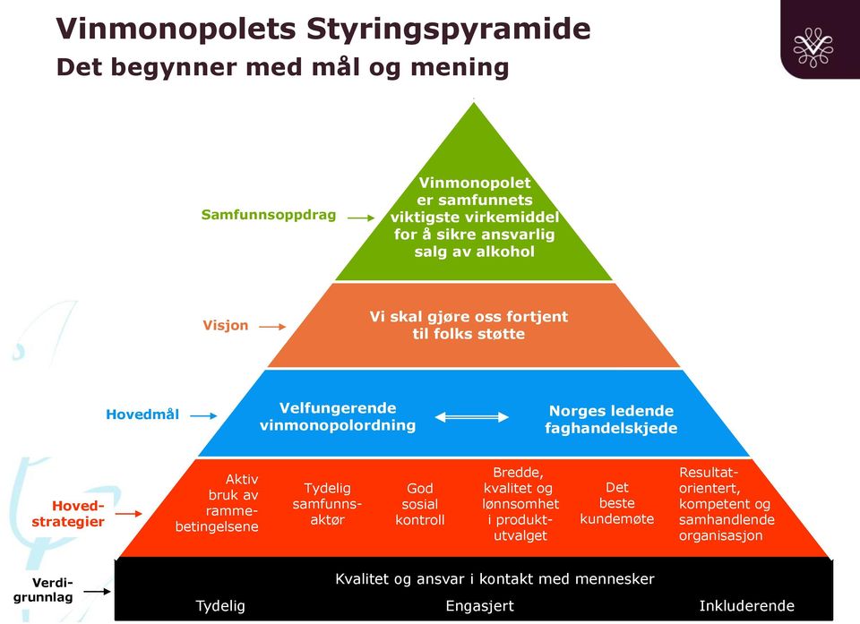 faghandelskjede Hovedstrategier Aktiv bruk av rammebetingelsene Tydelig samfunnsaktør God sosial kontroll Bredde, kvalitet og lønnsomhet i