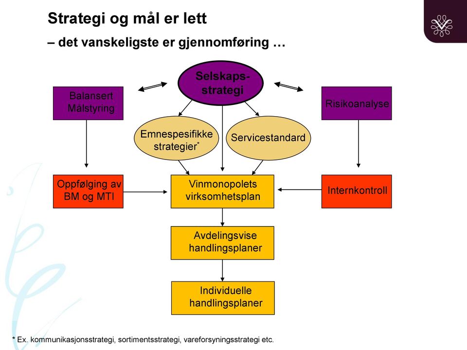 BM og MTI Vinmonopolets virksomhetsplan Internkontroll Avdelingsvise handlingsplaner