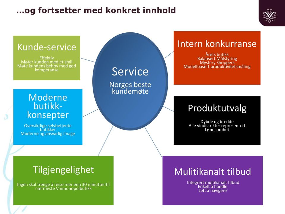 Mystery Shoppers Modellbasert produktivitetsmåling Produktutvalg Dybde og bredde Alle vindistrikter representert Lønnsomhet Tilgjengelighet Ingen